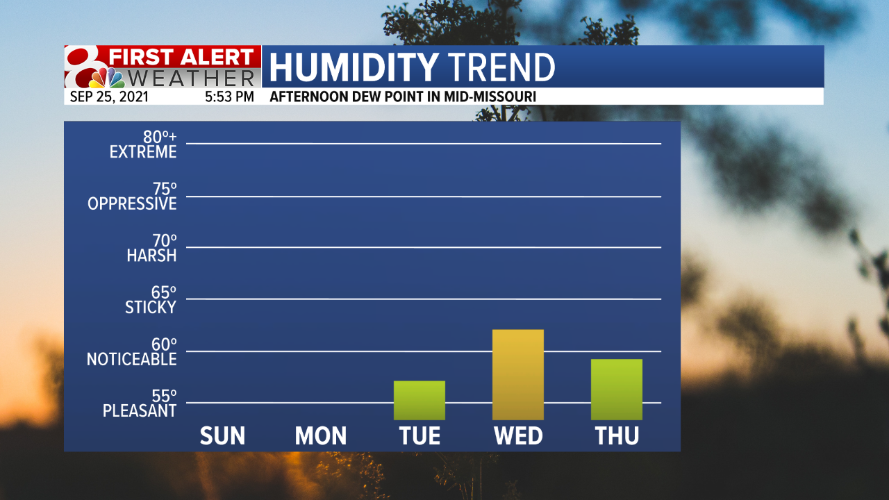 Humidity Trend.png
